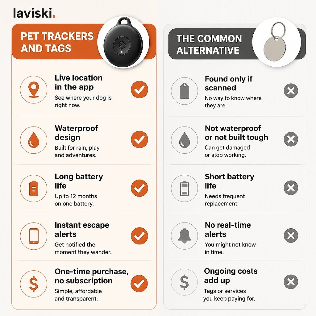 Pawloci Dog GPS Tracker, compared with the usual alternative
