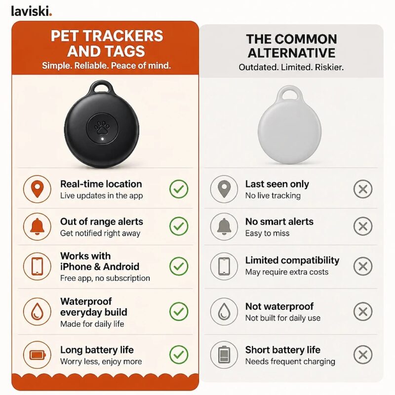Pawvex GPS Tracker for Cats, comparison