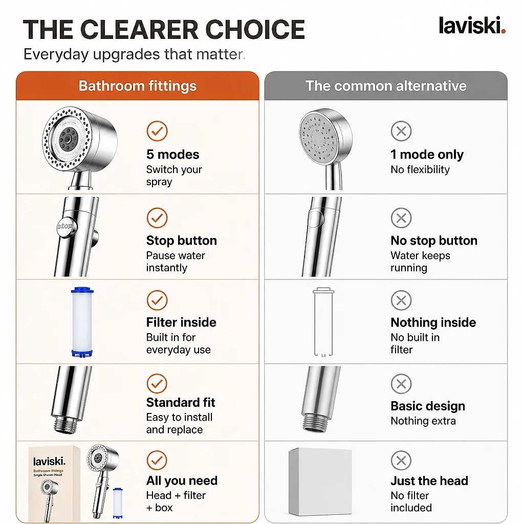 Cascara Five Mode Handheld Shower Head, compared with the usual alternative