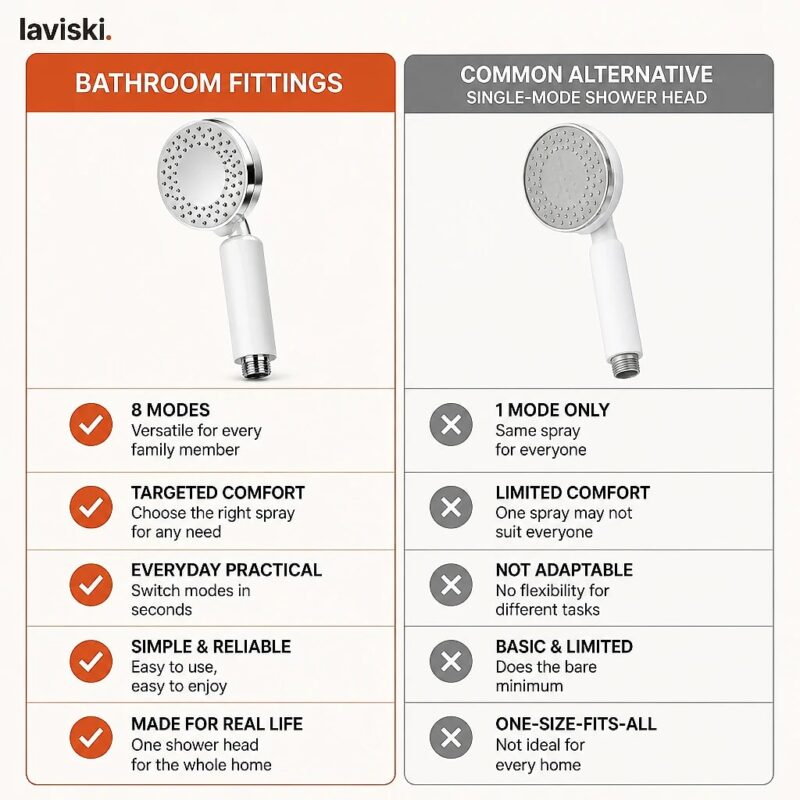 Pluvia Eight-Mode Handheld Shower Head, comparison
